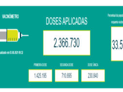 Levantamento revela que numeros de casos e mortes por Covid caiu 50 por cento no mato grosso do sul