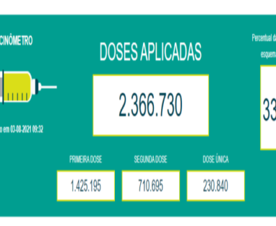 Levantamento revela que numeros de casos e mortes por Covid caiu 50 por cento no mato grosso do sul