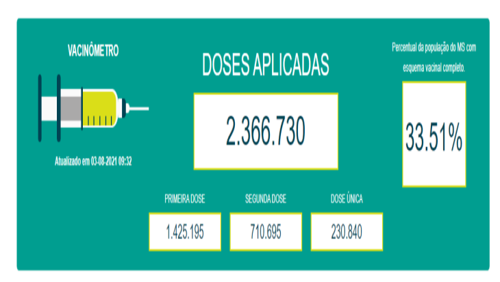 Levantamento revela que números de casos e mortes por Covid caiu 50% no Estado